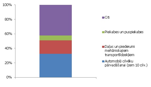 Satiksmes līdzekļu eksports sadalījumā pa atsevišķām apakšgrupām (% no kopējā grupas eksporta)
