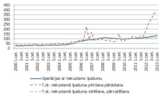 Nekustamā īpašuma nozares uzņēmumu apgrozījuma indekss (2000=100), sezonāli izlīdzināti dati
