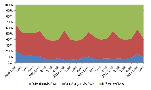 Būvniecības produkcijas apjoms sadalījumā pa būvniecības objektiem, % no kopējā būvniecības apjoma