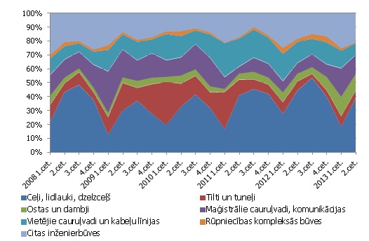 Inženierbūvju struktūra, % no kopējā inženierbūvju apjoma