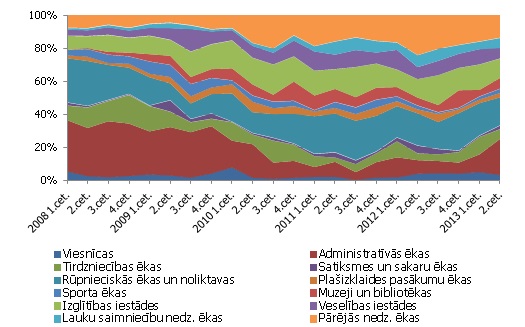 Nedzīvojamo ēku struktūra, % no kopējā nedzīvojamo ēku apjoma 