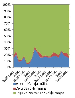 Dzīvojamo ēku struktūra, % no kopējā dzīvojamo ēku apjoma