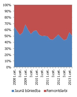 Veikto būvdarbu sadalījums jauno būvdarbu un remontu sadalījumā, %