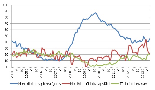 Būvniecības attīstību ierobežojošie faktori, % no respondentiem