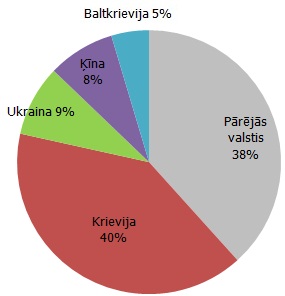 Valstis, kuru iedzīvotāji pieprasījuši Šengenas ieceļošanas vīzas 2012. gadā, % no kopskaita