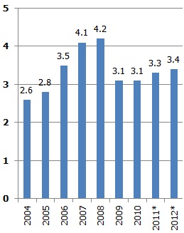 Tūrisma īpatsvars kopējā pievienotajā vērtībā, %