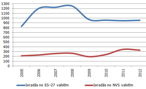 Ārvalstu vairākdienu ceļotāju skaits, tūkst. cilvēku