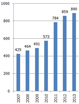 Ārvalstu tūristu vizītes Latvijā, % no ārvalstu tūristu vizītēm pasaulē