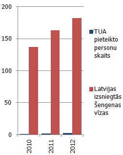 TUA pieteikto personu skaits un Latvijas izsniegtās Šengenas vīzas