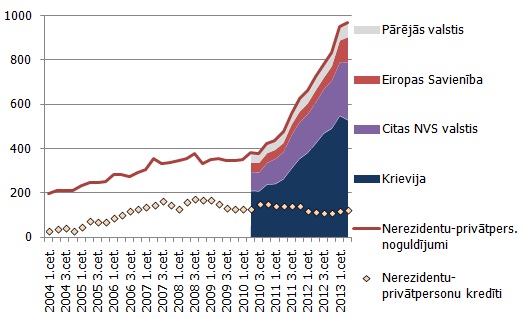 Nerezidentu-privātpersonu noguldījumi Latvijas finanšu iestādēs (bez noguldījumiem to ārvalstu filiālēs) valstu dalījumā un izsniegtie kredīti kopā, milj. latu