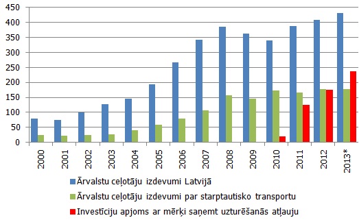 Ārvalstu ceļotāju izdevumi Latvijā, pasažieru pārvadājumu eksports un investīciju apjoms ar mērķi saņemt uzturēšanās atļaujas, milj. latu
