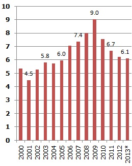 Braucienu un starptautiskā pasažieru transporta īpatsvars preču un pakalpojumu eksportā, %