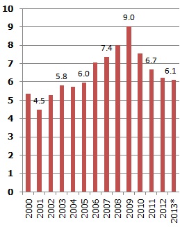 Braucienu un starptautiskā pasažieru transporta īpatsvars preču un pakalpojumu eksportā, %