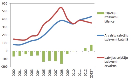 Ārvalstu ceļotāju izdevumi Latvijā, Latvijas ceļotāju izdevumi ārvalstīs un tūrisma maksājumu bilance, miljoni latu