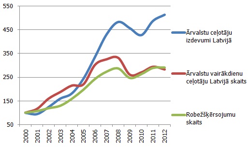 Ārvalstu tūristu vizītes pasaulē un Latvijā (ilgākas par vienu diennakti), %, 2000. gads=100 