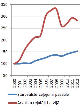 Ārvalstu tūristu vairākdienu vizītes pasaulē un Latvijā, %, 2000. gads=100