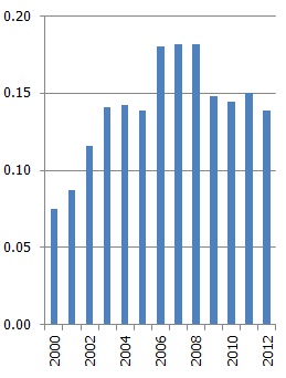 Ārvalstu tūristu vizītes Latvijā, % no ārvalstu tūristu vizītēm pasaulē