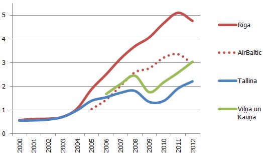 Apkalpoto pasažieru skaits Rīgas, Tallinas un Viļņas+Kauņas lidostās un AirBaltic apkalpoto pasažieru skaits, miljoni pasažieru