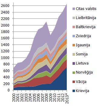 Ārvalstu viesu nakšņojumu skaits viesnīcās un tūristu mītnēs, tūkst. nakšņojumu