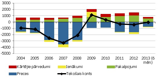 Tekošā konta galvenās komponentes, milj. latu 