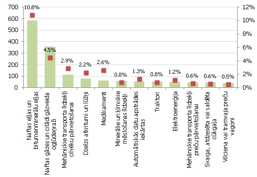 Galvenās preču grupas, kurām imports ir lielāks par eksportu (deficīts milj. latu, kreisā ass); to daļa kopējā importā (%, labā ass) 2012. gadā 