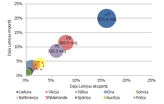 Savstarpējo norēķinu saldo ar atsevišķām valstīm, ar kurām Latvijai veidojas lielākie savstarpējo norēķinu deficīti, milj. latu. Šo valstu daļa Latvijas importā un eksportā 2012. gadā