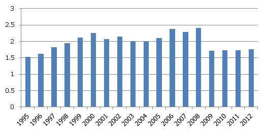 Mākslas, izklaides un atpūtas nozares īpatsvars kopējā tautsaimniecības pievienotajā vērtībā, % 
