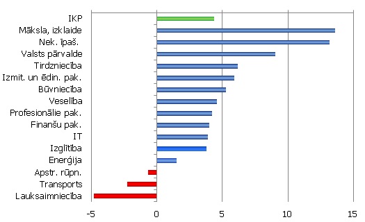 Nozaru izaugsmes pieauguma tempi 2013. gada 2. ceturksnī