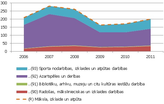 Mākslas, izklaides un atpūtas nozares apakšnozaru komersantu neto apgrozījums, milj. latu