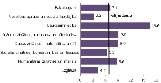 Bezdarba līmenis iedzīvotājiem ar augstāko izglītību sadalījumā pa izglītības tematiskajām grupām 2012. gadā (% pret ekonomiski aktīvajiem iedzīvotājiem)
