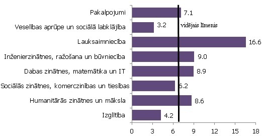 Bezdarba līmenis iedzīvotājiem ar augstāko izglītību sadalījumā pa izglītības tematiskajām grupām 2012. gadā (% pret ekonomiski aktīvajiem iedzīvotājiem)