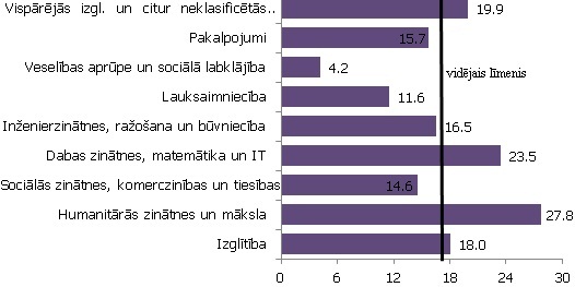 Bezdarba līmenis iedzīvotājiem ar vidējo izglītību sadalījumā pa izglītības tematiskajām grupām 2012. gadā (% pret ekonomiski aktīvajiem iedzīvotājiem)