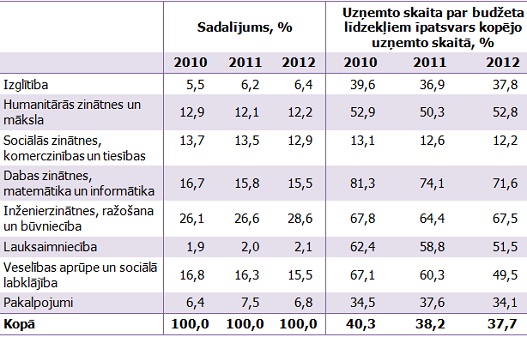 Augstākās izglītības iestādēs uzņemto skaita par budžeta līdzekļiem sadalījums pa izglītības tematiskajām grupām