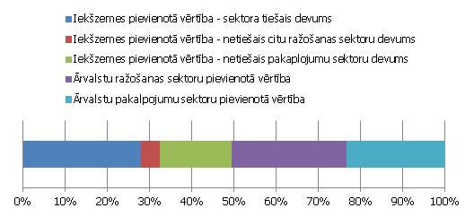 Bruto elektronikas eksporta sadalījums pēc iekšzemes un ārvalstu pievienotās vērtības