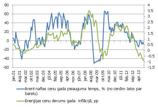 Naftas cenu gada pieauguma temps (%) un enerģijas cenu devums gada inflācijā Latvijā (pp)