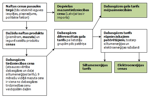 Naftas un tās produktu cenu ietekme uz energoresursu cenām Latvijā