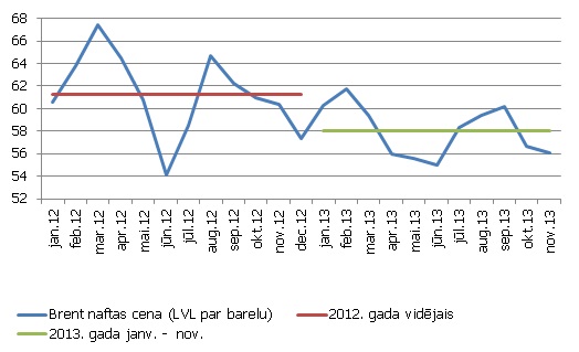 Naftas un tās nākotnes darījumu cenu dinamika latos par barelu 