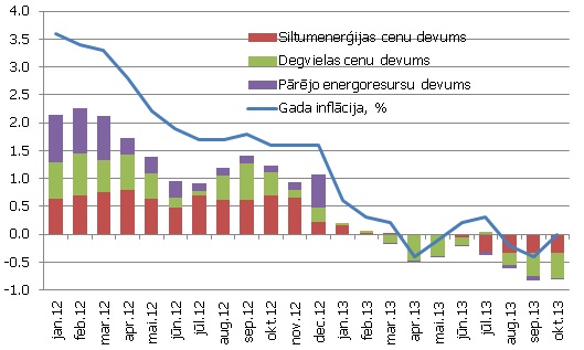 Kopējā inflācija un energoresursu devums tajā, pp