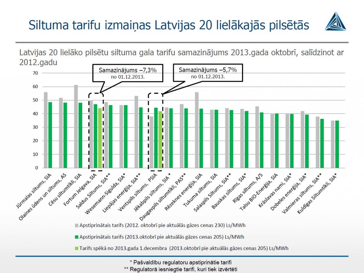 Siltumenerģijas cenu pārmaiņas atsevišķās Latvijas pilsētās