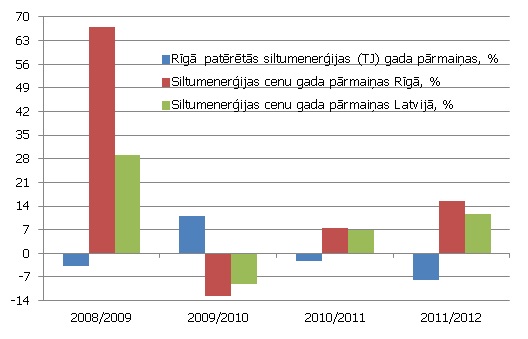 Siltumenerģijas patēriņa un cenu gada pārmaiņas Rīgā un Latvijā