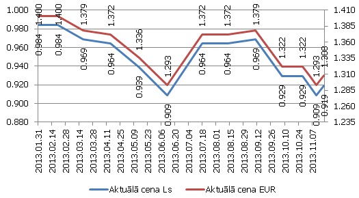 E95 markas degvielas cena DUS "Statoil", Esperanto ielā 2/8, Liepājā