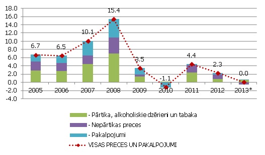 Inflācija Latvijā un sadalījums pa grupām, %