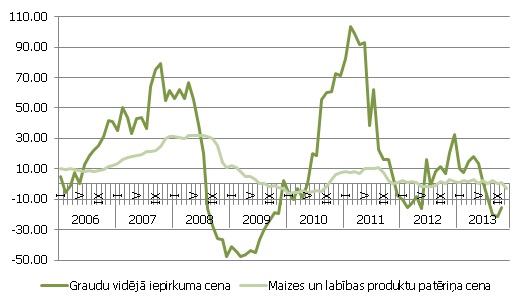 Iepirkto graudu cenas izmaiņas g/g un maizes un labības produktu patēriņa cenu indeksa izmaiņas g/g, %