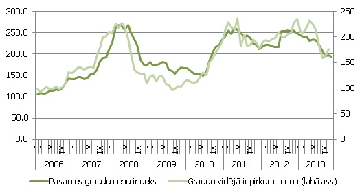 Pasaules graudu cenu indekss (2002-2004=100) un graudu vidējā iepirkuma cena Latvijā (EUR/t, labā ass)
