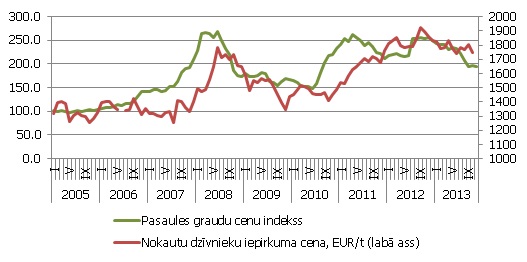 Pasaules graudu cenu indekss (2002-2004=100) un nokautu dzīvnieku vidējā iepirkuma cena Latvijā (EUR/t, labā ass) 