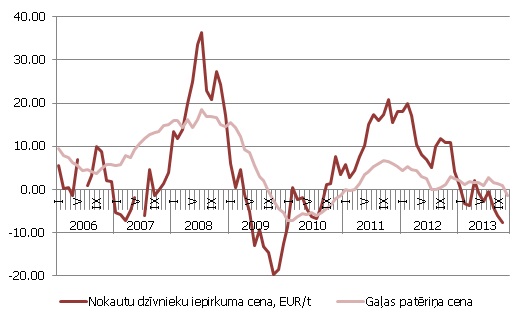 Nokauto dzīvnieku iepirkuma cenas izmaiņas g/g un gaļas produktu patēriņa cenu indeksa izmaiņas g/g