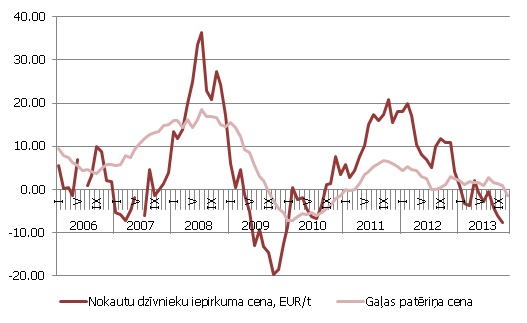 Nokauto dzīvnieku iepirkuma cenas izmaiņas g/g un gaļas produktu patēriņa cenu indeksa izmaiņas g/g