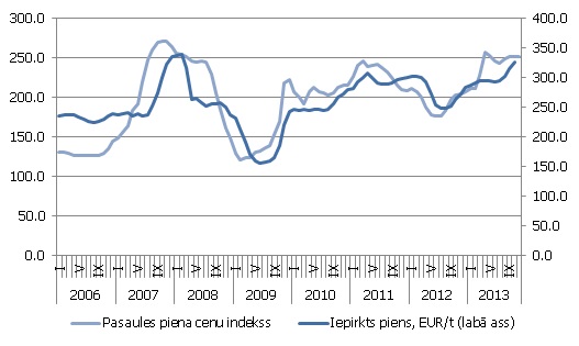 Pasaules piena cenu indekss (2002-2004=100) un piena vidējā iepirkuma cena Latvijā (EUR/t, labā ass)