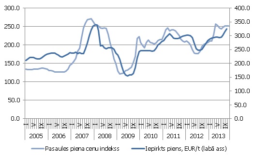 Iepirktā piena cenas izmaiņas g/g un piena produktu patēriņa cenu indeksa izmaiņas g/g 