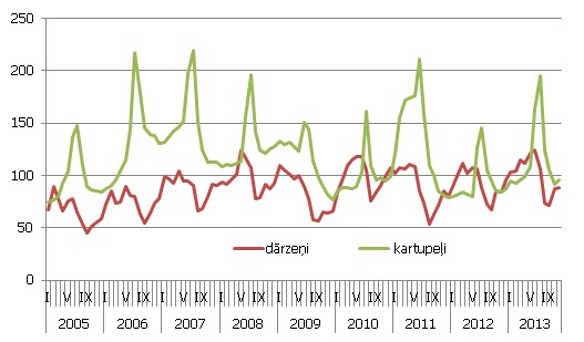 Kartupeļu un dārzeņu patēriņa cenu indeksi (2010=100)
